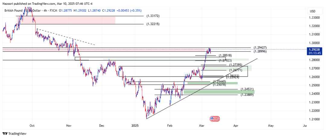 تحلیل پوند / دلار ( GBP/USD ) امروز 20 اسفند 1403