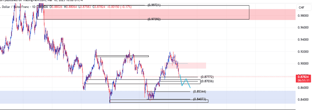 تحلیل فرانک سوئیس / دلار امریکا ( USDCHF ) امروز 20 اسفند 1403