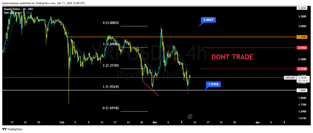 تحلیل ریپل ( XRP/USDT ) امروز 21 اسفند 1403