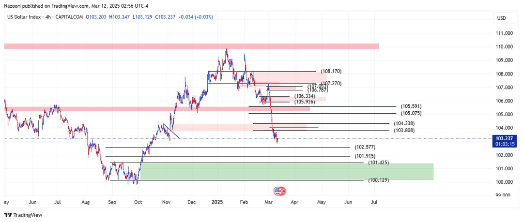 تحلیل شاخص دلار ( DXY ) امروز 22 اسفند 1403