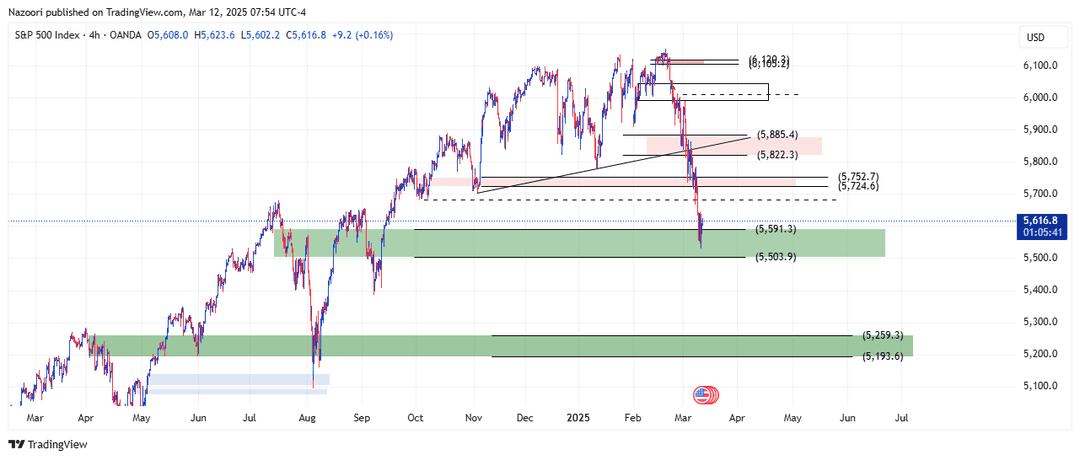تحلیل شاخص S&P 500 امروز 22 اسفند 1403