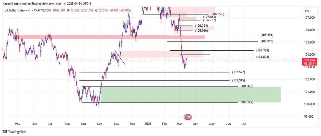 تحلیل شاخص دلار ( DXY ) امروز 24 اسفند 1403