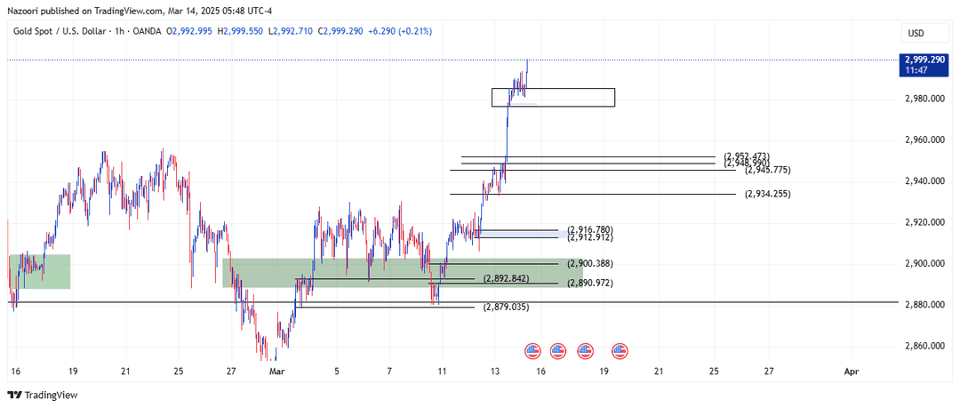 تحلیل اونس طلا ( XAU/USD ) امروز 24 اسفند 1403