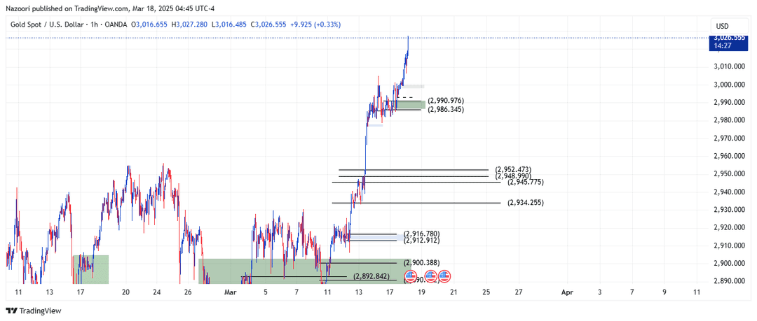 تحلیل اونس طلا ( XAU/USD ) امروز 28 اسفند 1403