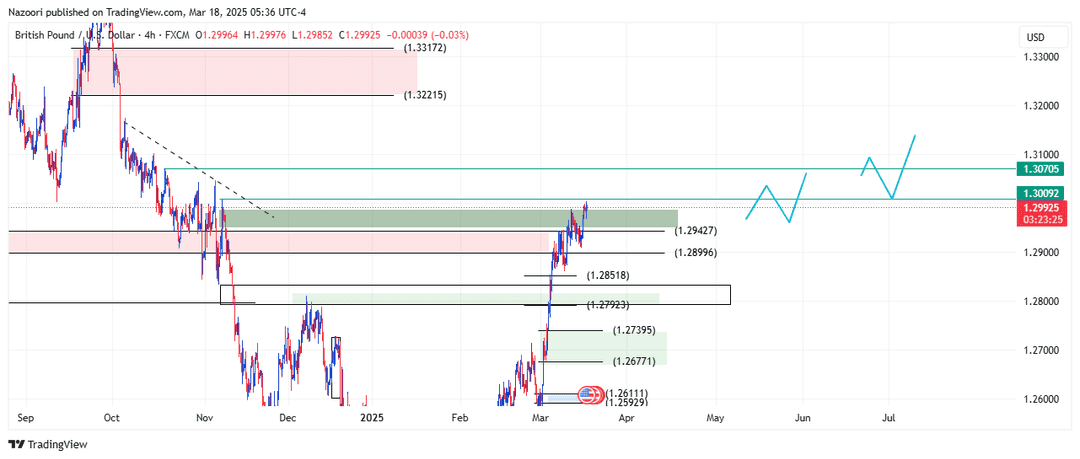 تحلیل پوند / دلار ( GBP/USD ) امروز 28 اسفند 1403