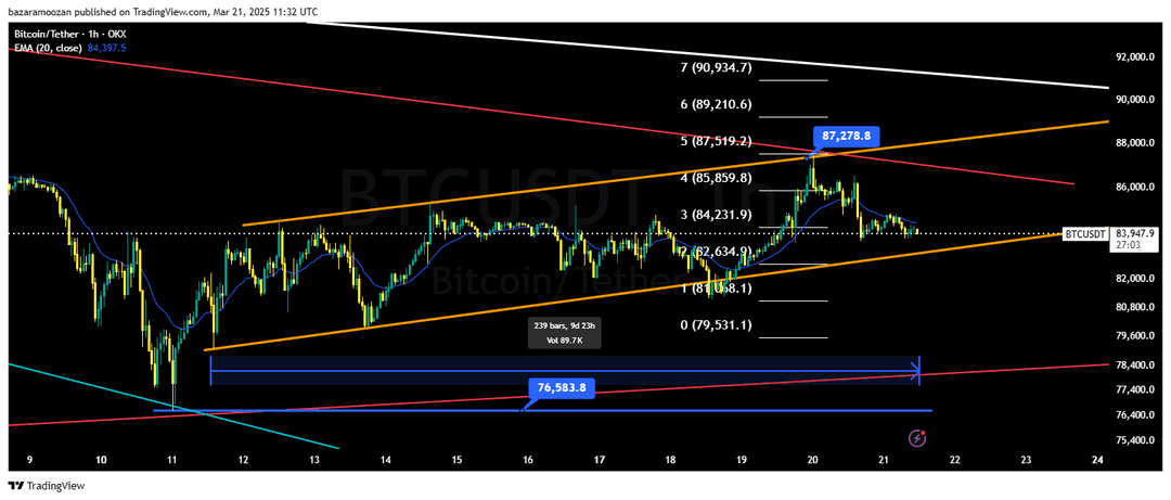 تحلیل بیت کوین ( BTC/USDT ) امروز 1 فروردین 1403