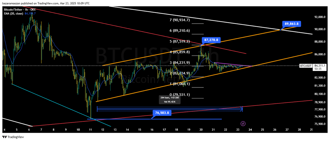 تحلیل بیت کوین ( BTC/USDT ) امروز 3 فروردین 1403