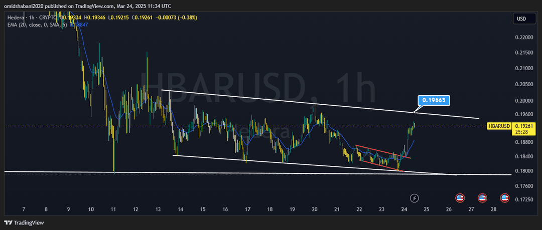 تحلیل هدرا ( HBAR/USDT ) امروز 4 فروردین 1403