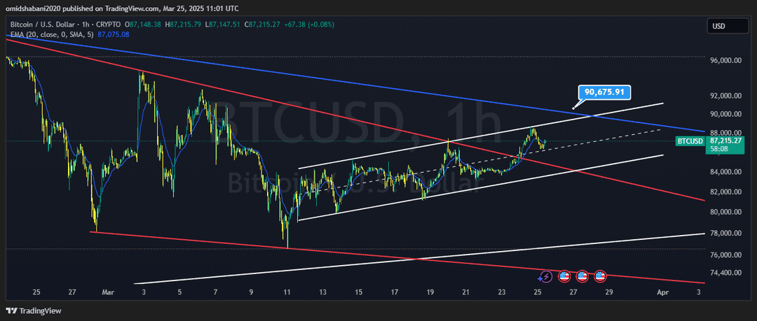 تحلیل بیت کوین ( BTC/USDT ) امروز 5 فروردین 1403