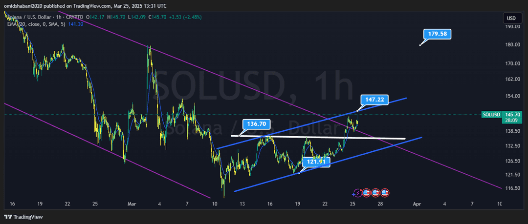 تحلیل سولانا ( SOL/USDT ) امروز 5 فروردین 1403