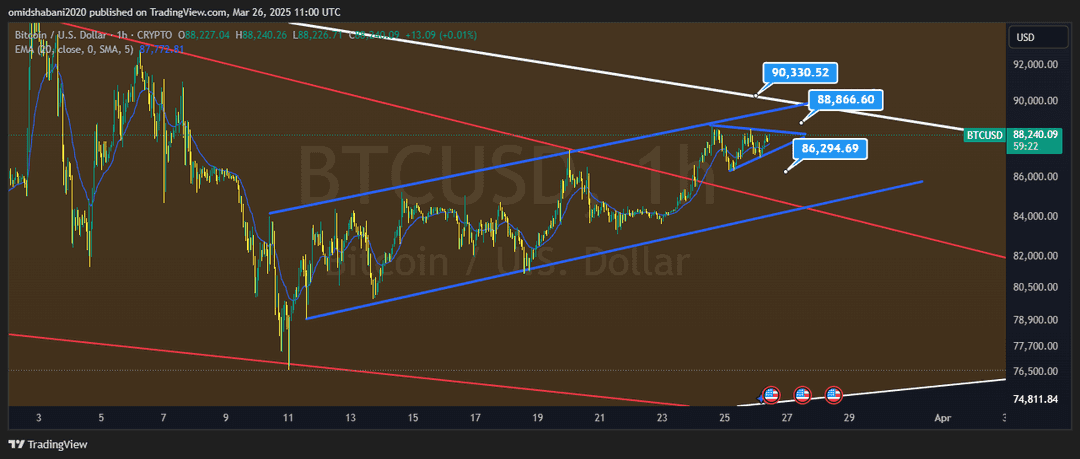 تحلیل بیت کوین ( BTC/USDT ) امروز 6 فروردین 1403