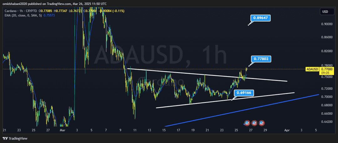 تحلیل کاردانو ( ADA/USDT ) امروز 6 فروردین 1403