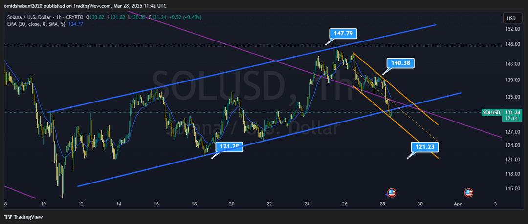 تحلیل سولانا ( SOL/USDT ) امروز 8 فروردین 1404