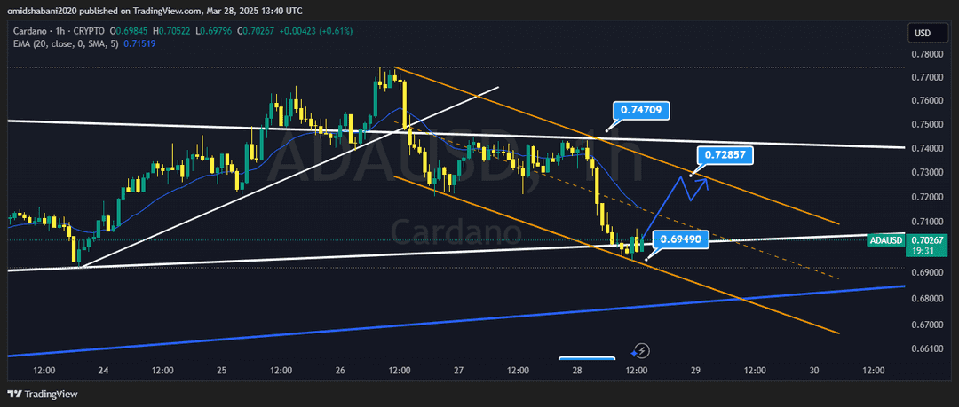 تحلیل کاردانو ( ADA/USDT ) امروز 8 فروردین 1404
