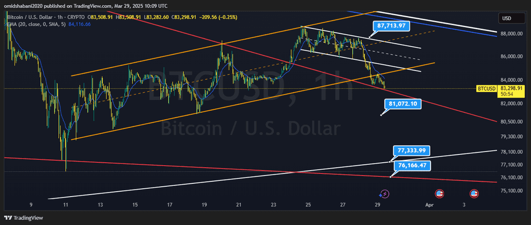 تحلیل بیت کوین ( BTC/USDT ) امروز 9 فروردین 1404