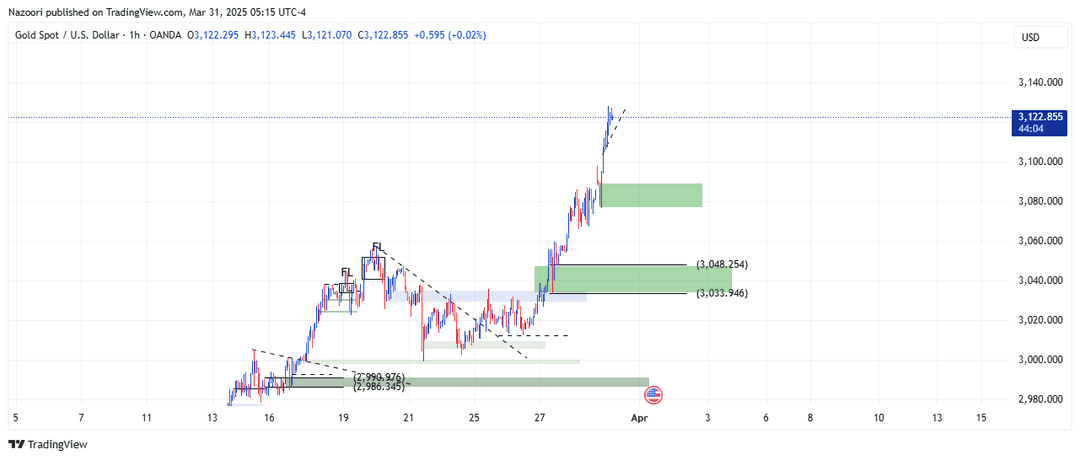 تحلیل اونس طلا ( XAU/USD ) امروز 11 فروردین 1404