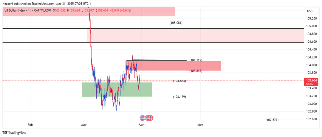 تحلیل شاخص دلار ( DXY ) امروز 11 فروردین 1404