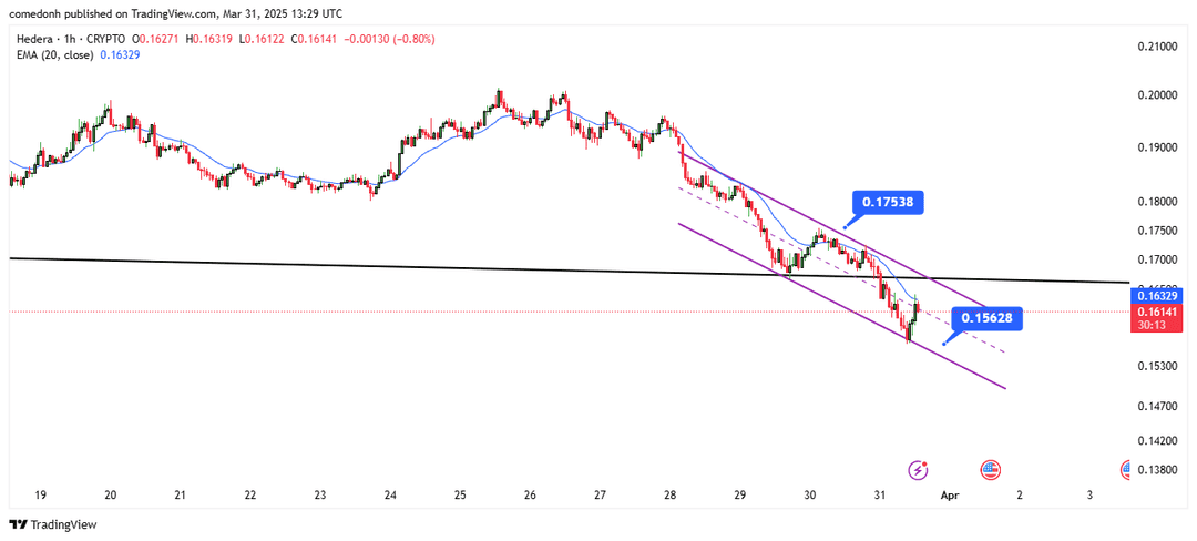 تحلیل هدرا ( HBAR/USDT ) امروز 11 فروردین 1404