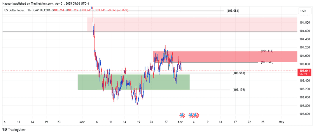 تحلیل شاخص دلار ( DXY ) امروز 12 فروردین 1404