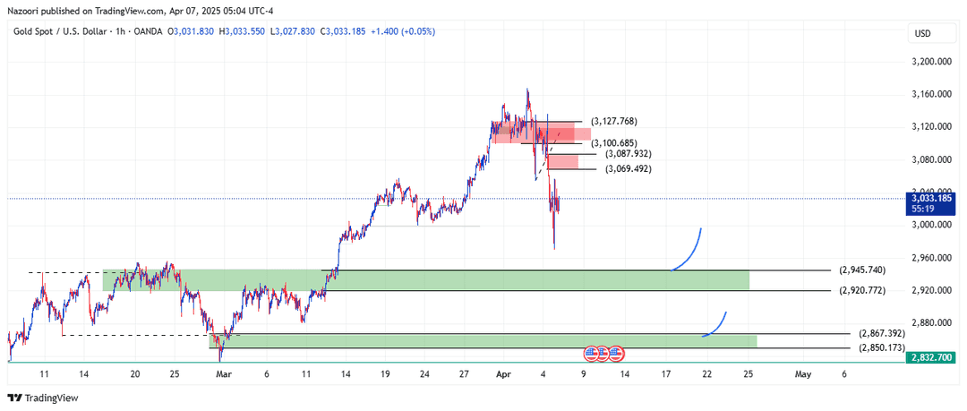 تحلیل اونس طلا ( XAU/USD ) امروز 18 فروردین 1404