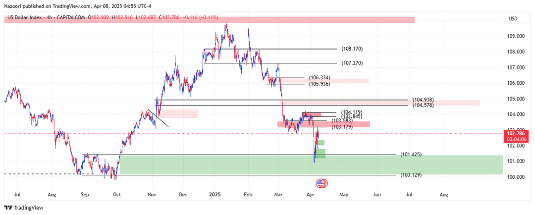 تحلیل شاخص دلار ( DXY ) امروز 19 فروردین 1404