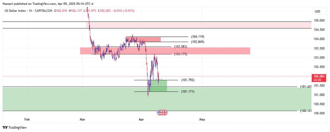 تحلیل شاخص دلار ( DXY ) امروز 20 فروردین 1404
