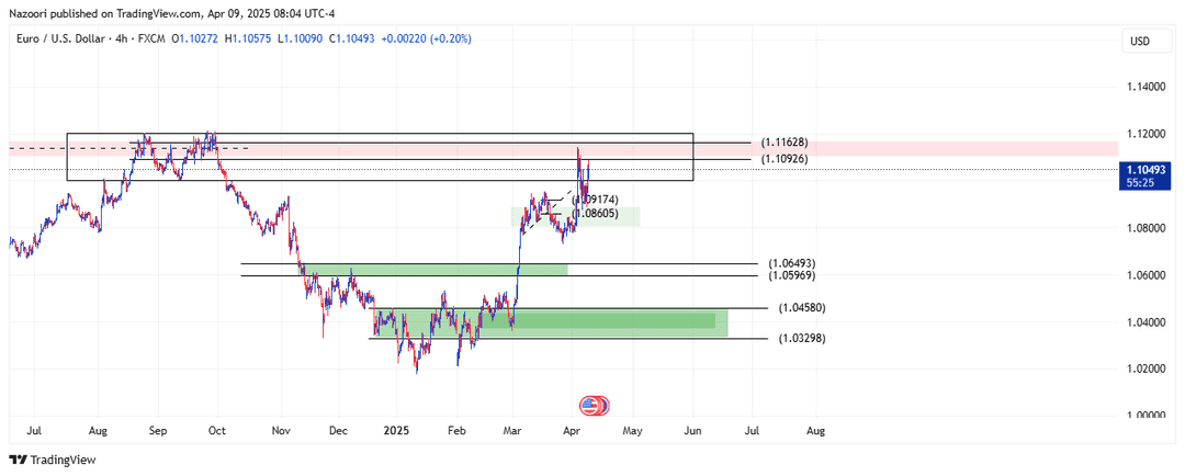 تحلیل یورو / دلار ( EUR/USD ) امروز 20 فروردین 1404