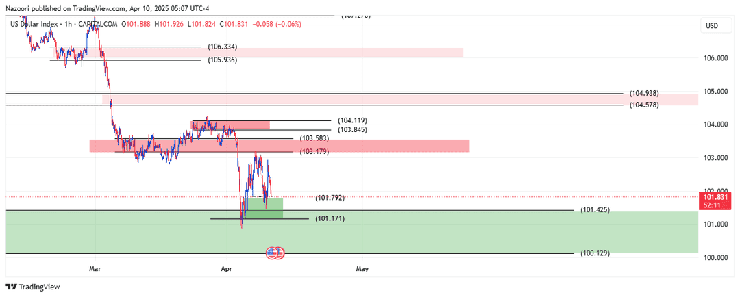 تحلیل شاخص دلار ( DXY ) امروز 21 فروردین 1404