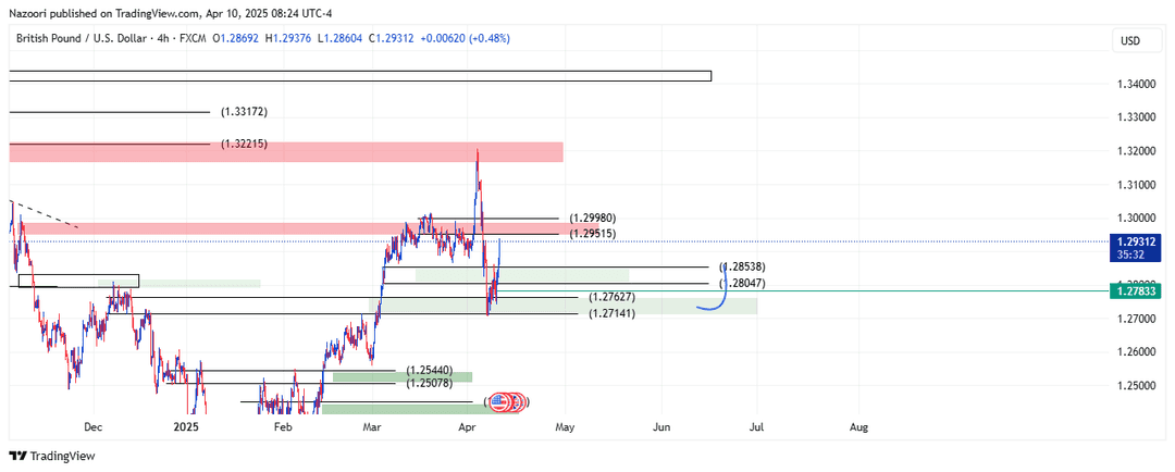 تحلیل پوند / دلار ( GBP/USD ) امروز 21 فروردین 1404