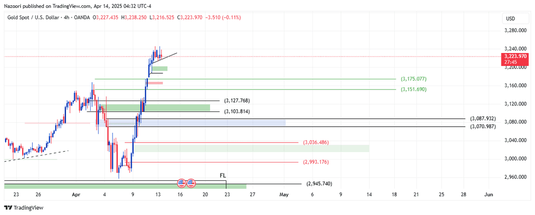 تحلیل اونس طلا ( XAU/USD ) امروز 25 فروردین 1404