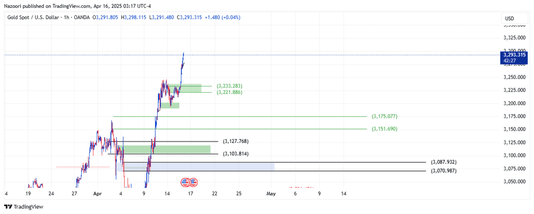 تحلیل اونس طلا ( XAU/USD ) امروز 27 فروردین 1404