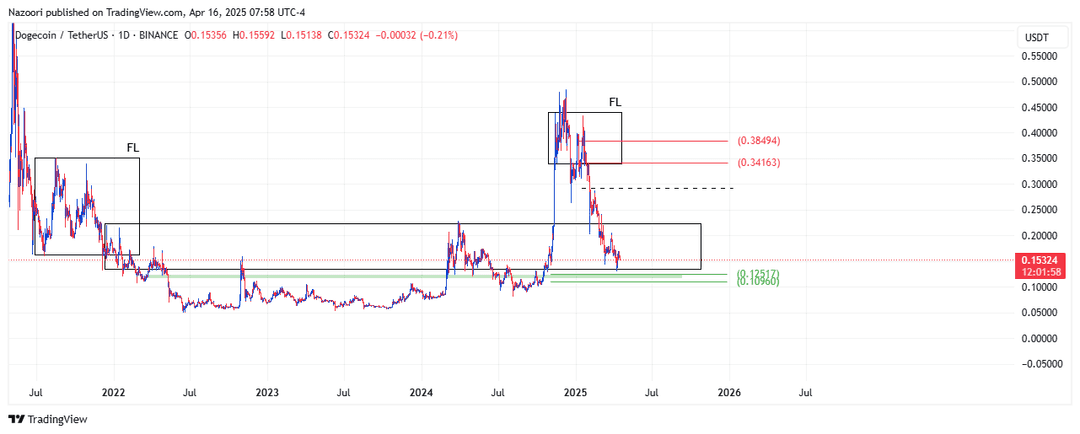 تحلیل دوج کوین ( DOGE/USDT ) امروز 27 فروردین 1404