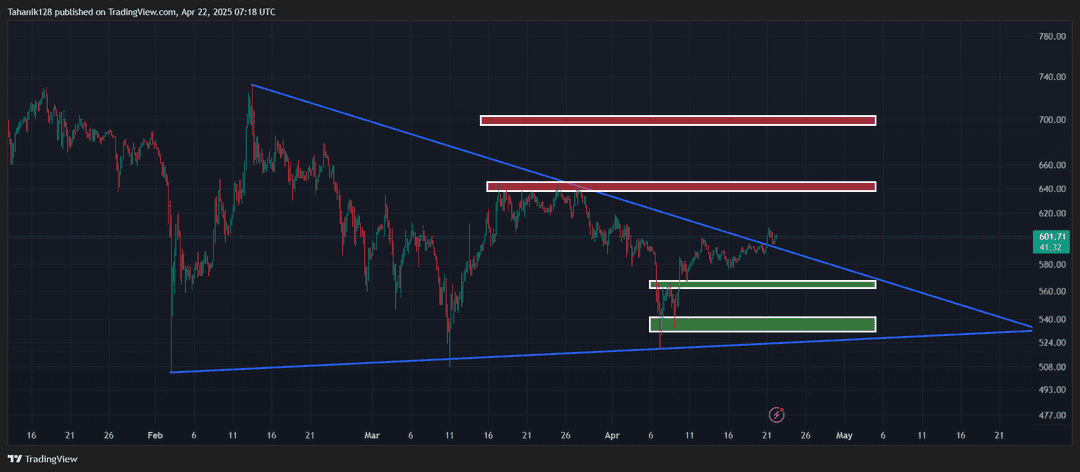 تحلیل بایننس کوین (BNB/USDT) امروز 2 اردیبهشت 1404