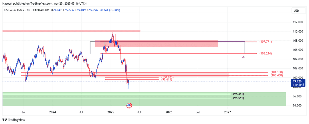 تحلیل شاخص دلار ( DXY ) امروز 5 اردیبهشت 1404