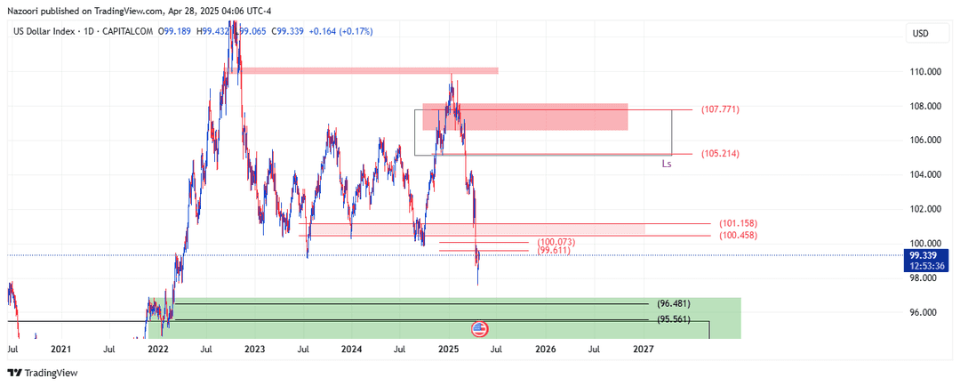 تحلیل شاخص دلار ( DXY ) امروز 8 اردیبهشت 1404