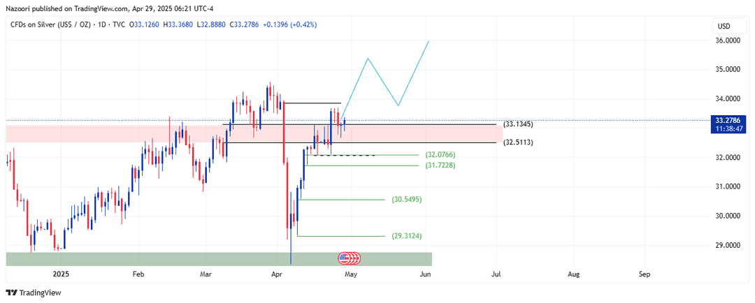 تحلیل اونس نقره ( XAG/USD ) امروز 9 اردیبهشت 1404