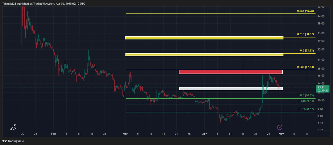 تحلیل ارز ترامپ (TRUMP/USDT) امروز 10 اردیبهشت 1404