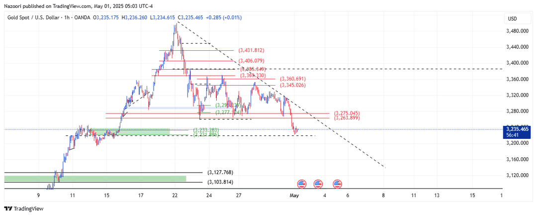 تحلیل اونس طلا ( XAU/USD ) امروز 11 اردیبهشت 1404