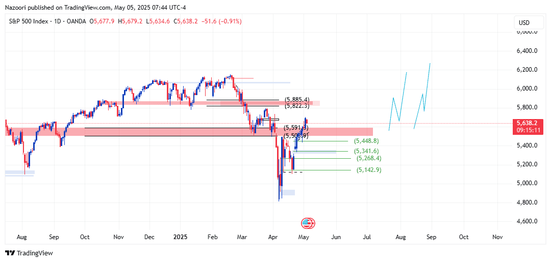 تحلیل شاخص S&P 500 امروز 15 اردیبهشت 1404