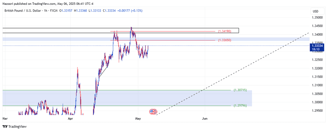 تحلیل پوند / دلار ( GBP/USD ) امروز 16 اردیبهشت 1404