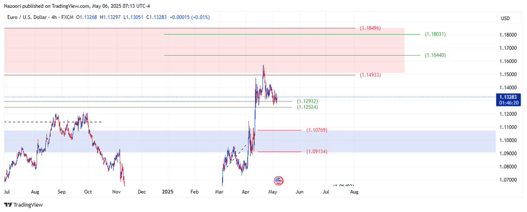 تحلیل یورو / دلار ( EUR/USD ) امروز 16 اردیبهشت 1404