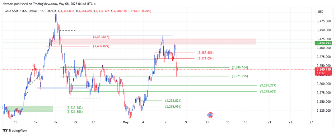 تحلیل اونس طلا ( XAU/USD ) امروز 18 اردیبهشت 1404
