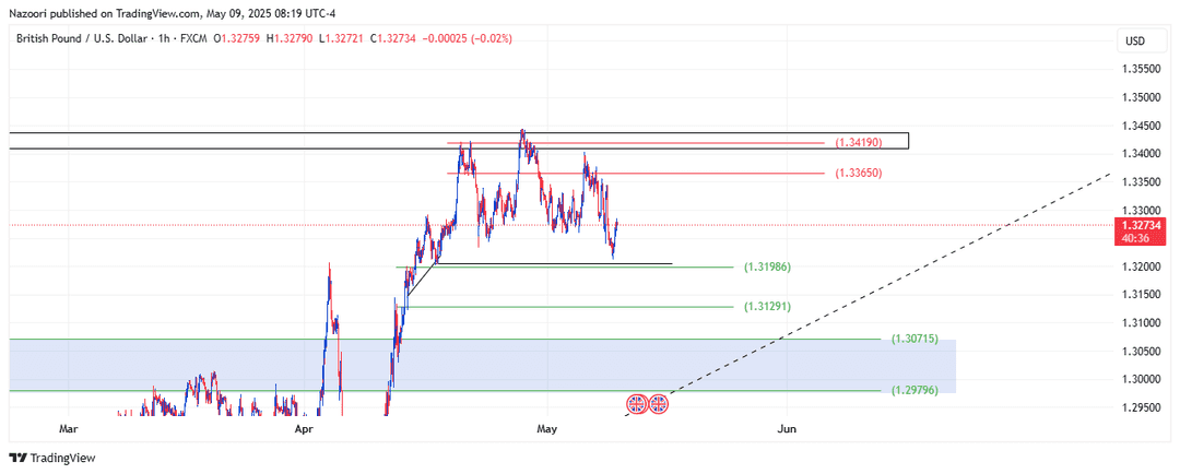 تحلیل پوند / دلار ( GBP/USD ) امروز 19 اردیبهشت 1404