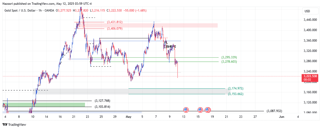 تحلیل اونس طلا ( XAU/USD ) امروز 22 اردیبهشت 1404
