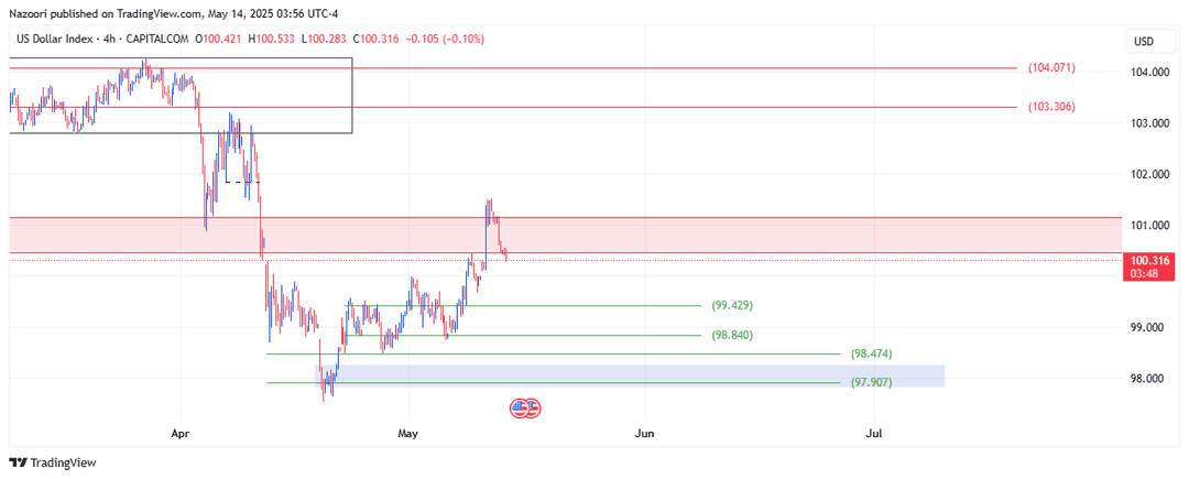 تحلیل شاخص دلار ( DXY ) امروز 24 اردیبهشت 1404