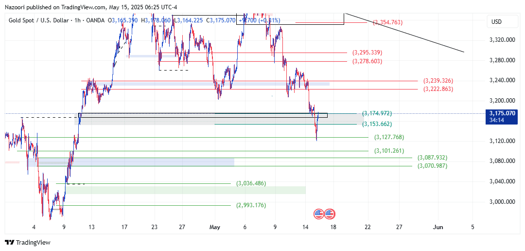 تحلیل اونس طلا ( XAU/USD ) امروز 25 اردیبهشت 1404