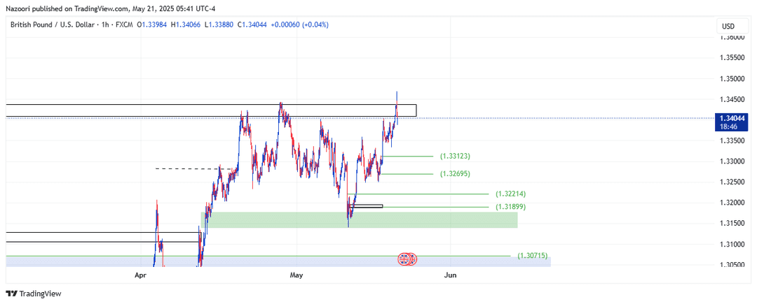 تحلیل پوند / دلار ( GBP/USD ) امروز 31 اردیبهشت 1404