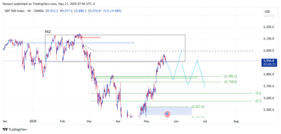 تحلیل شاخص S&P 500 امروز 31 اردیبهشت 1404