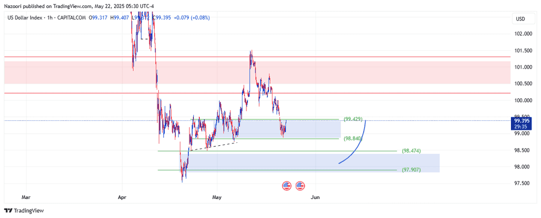 تحلیل شاخص دلار ( DXY ) امروز 1 خرداد 1404
