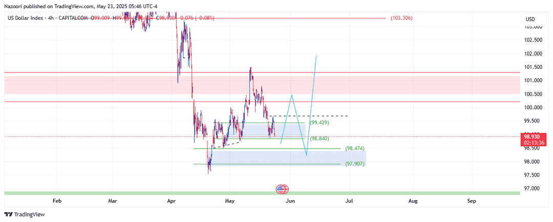 تحلیل شاخص دلار ( DXY ) امروز 2 خرداد 1404